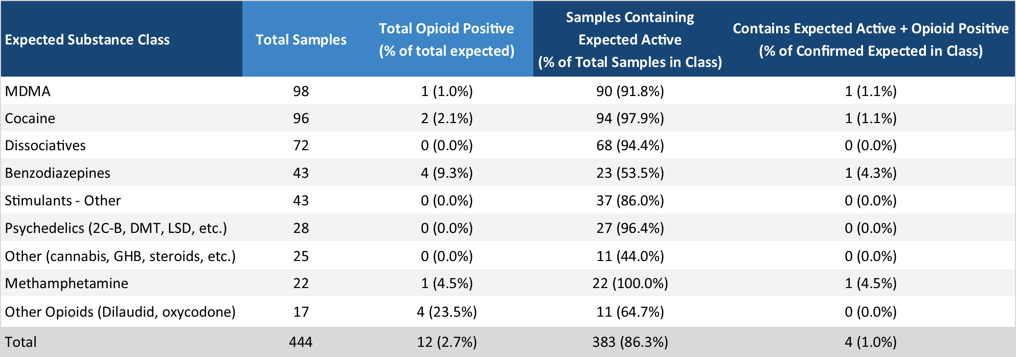 Table 3. Overview of unexpected opioid detections in non-opioid-down samples in August.