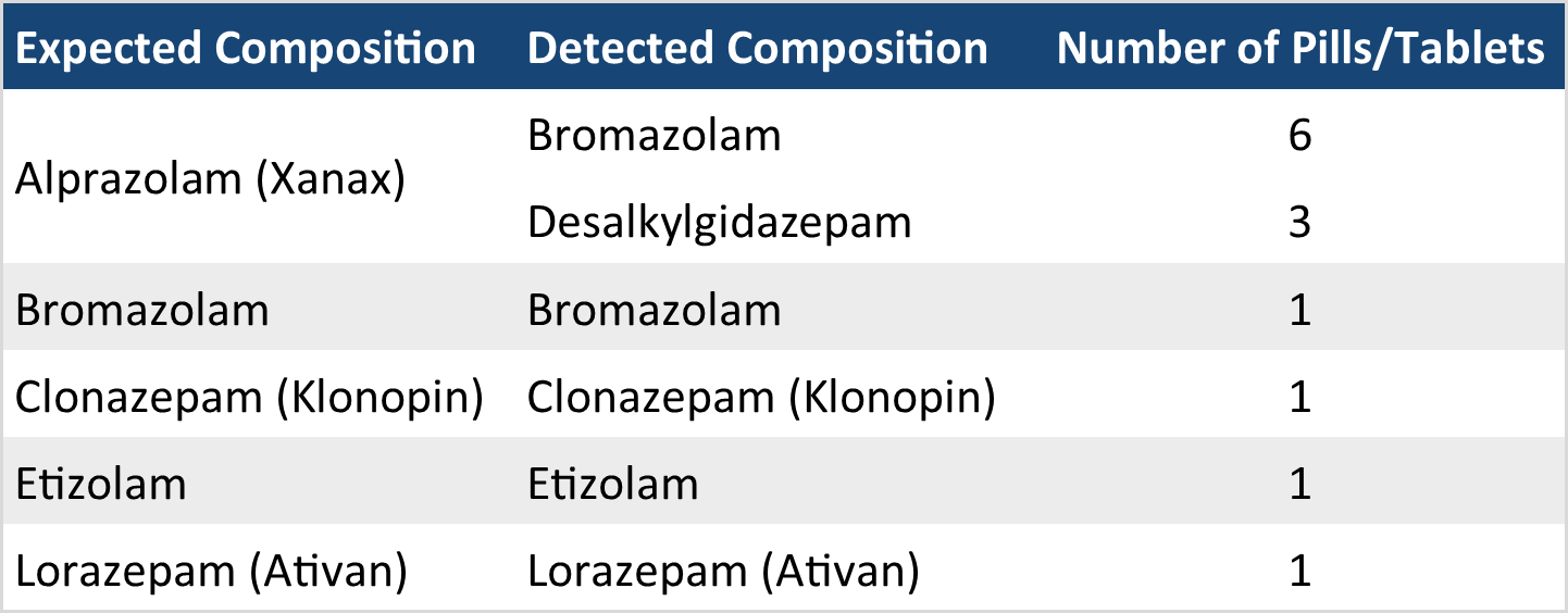 Table 2. The composition of benzodiazepine pressed pills checked in August. “Expected Composition” describes the benzo expected/reported by the service user, while “Detected Composition” describes the contents we found through the drug check. “Benzodiazepine (unknown type)” refers to samples where the benzo strip test was positive but no benzos were identified with our other instruments. These unknown benzo samples either contain a benzo at very low concentrations and/or novel benzos that are not in our targeted method for the mass spectrometer.