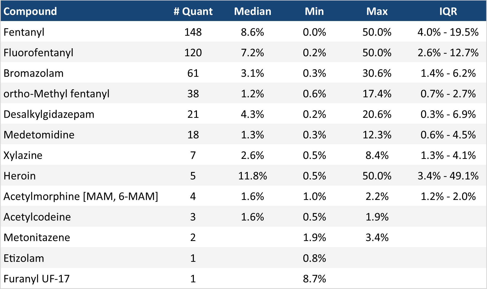 Table 4. Quantification of low-concentration active components in expected opioid-down samples in August 2025.
