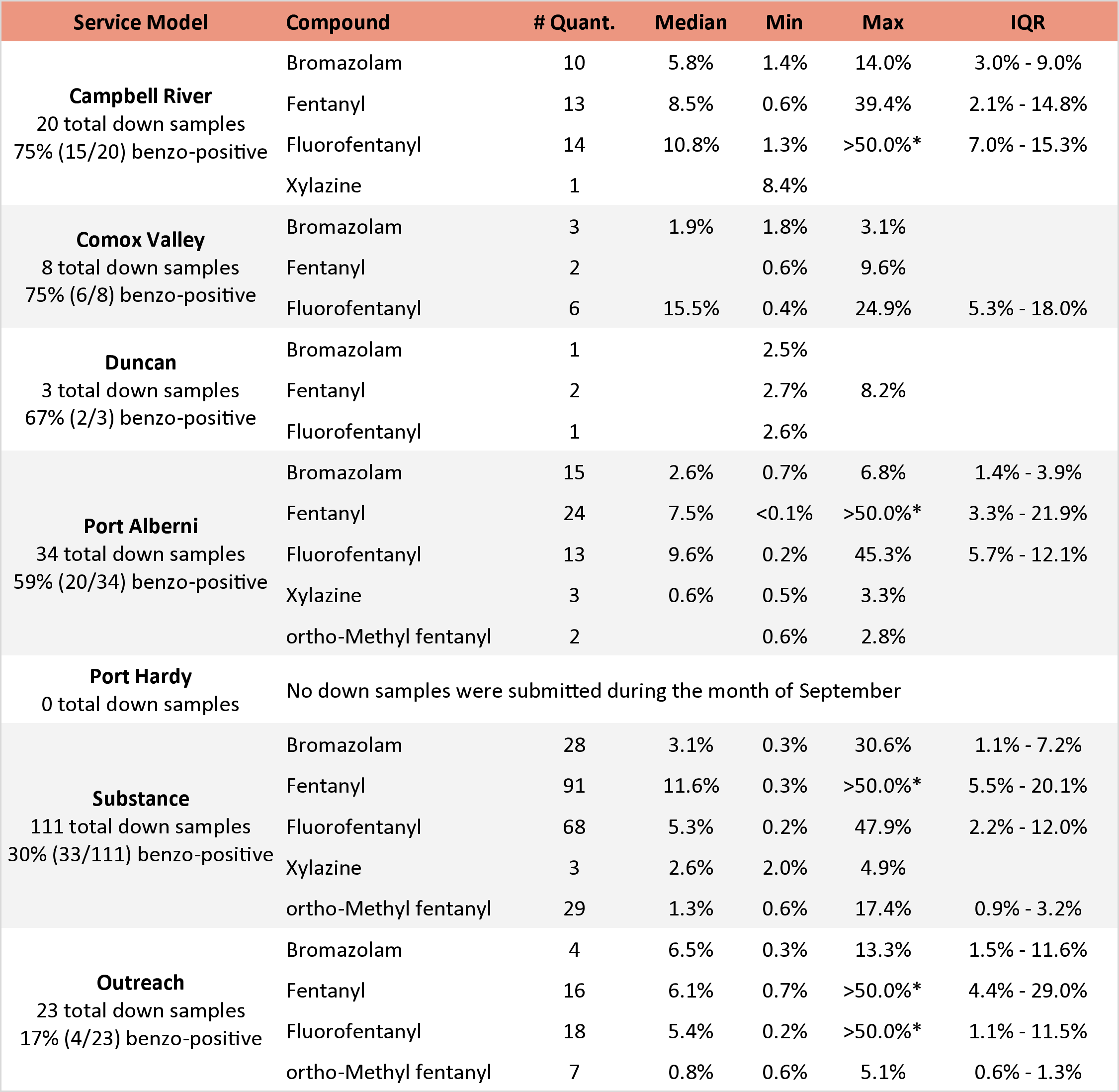 Table 5. Quantification of low-concentration active components in expected opioid-down samples, split by service models/location, in August 2025. See Table 4 for the overview from all locations. Weight percentage is reported; “IQR” is the interquartile range: the range that contains half of the quantified samples.
