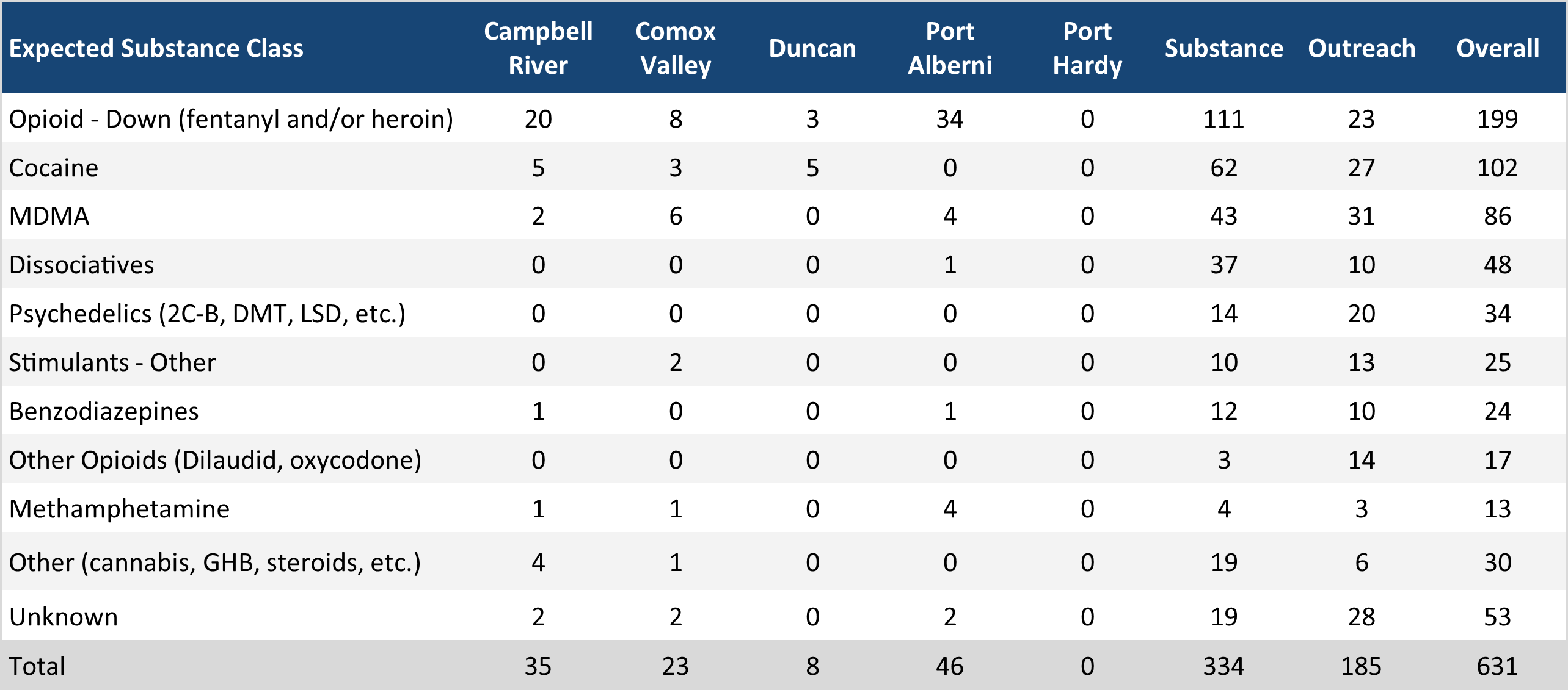 Table 1: Sample counts per location