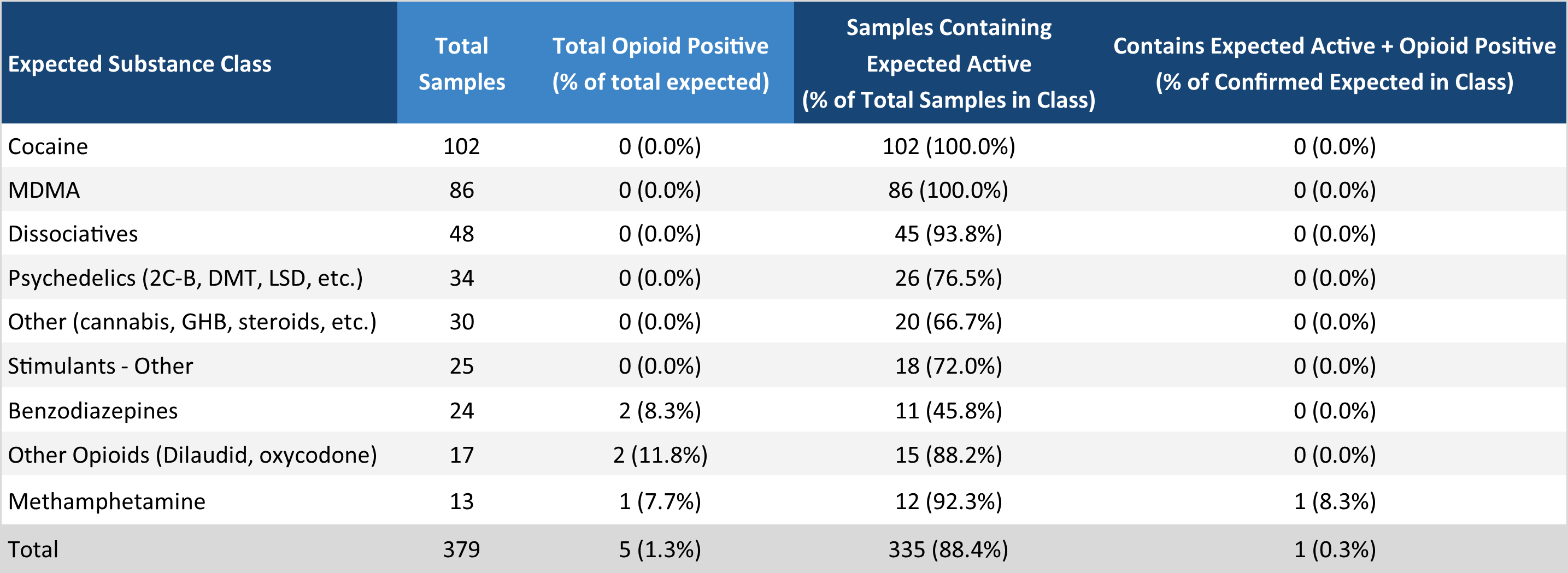 Table 3. Overview of unexpected opioid detections in non-opioid-down samples in August.