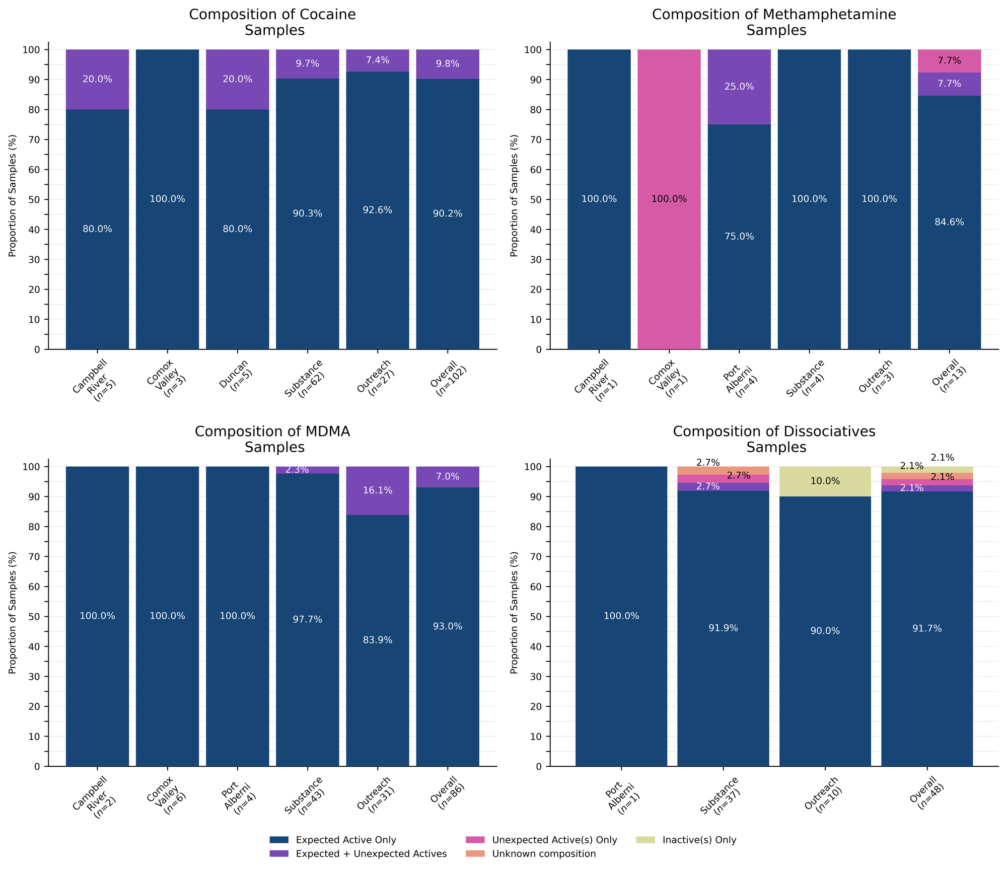 Figure 2. Compositional breakdown by drug class and sample collection location/method. Bars are stacked by the percentage of samples in each category, with the relative proportions overlaid. Proportions less than 1% are not overlaid for clarity. “Dark Blue” groups samples that were *as expected* with no other notable compounds detected, “Purple” groups samples that contained the expected drug and contained other unexpected active(s), “Magenta” groups samples that did not contain the expected active but did contain unexpected active(s), “Salmon” groups samples where we were unable to determine the composition (e.g. scenarios where we do not have appropriate reference spectra), and “Lime” displays samples where no active compounds were detected.