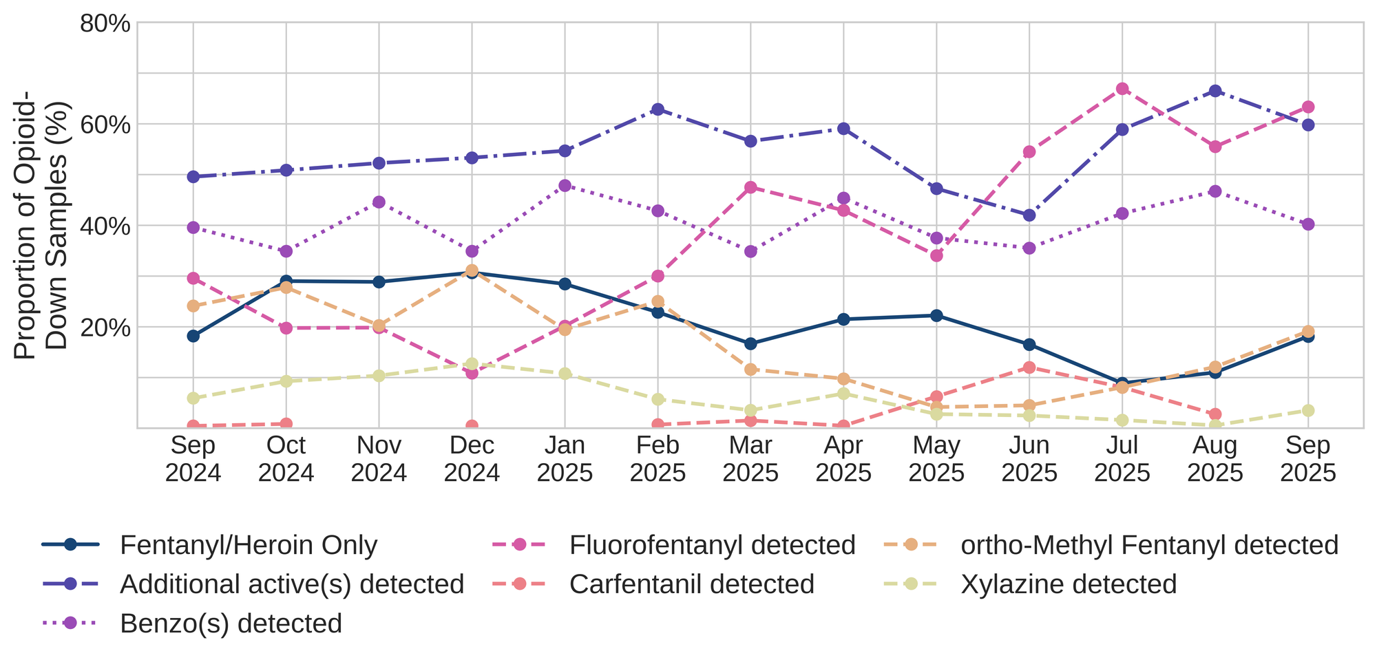 Figure 3. The percentage of expected opioid-down samples checked between August 2024 and August 2025 that only contained fentanyl/heroin actives (solid dark purple), opioid-down samples with an additional active detected (dot-dashed purple), opioid-down samples that contained a benzodiazepine-related drug (dotted magenta), opioid-down samples that contained fluorofentanyl (dashed pink), opioid-down samples that contained carfentanil (dashed salmon), opioid-down samples that contained ortho-methyl fentanyl (dashed orange), and opioid-down samples that contained xylazine (dashed yellow).