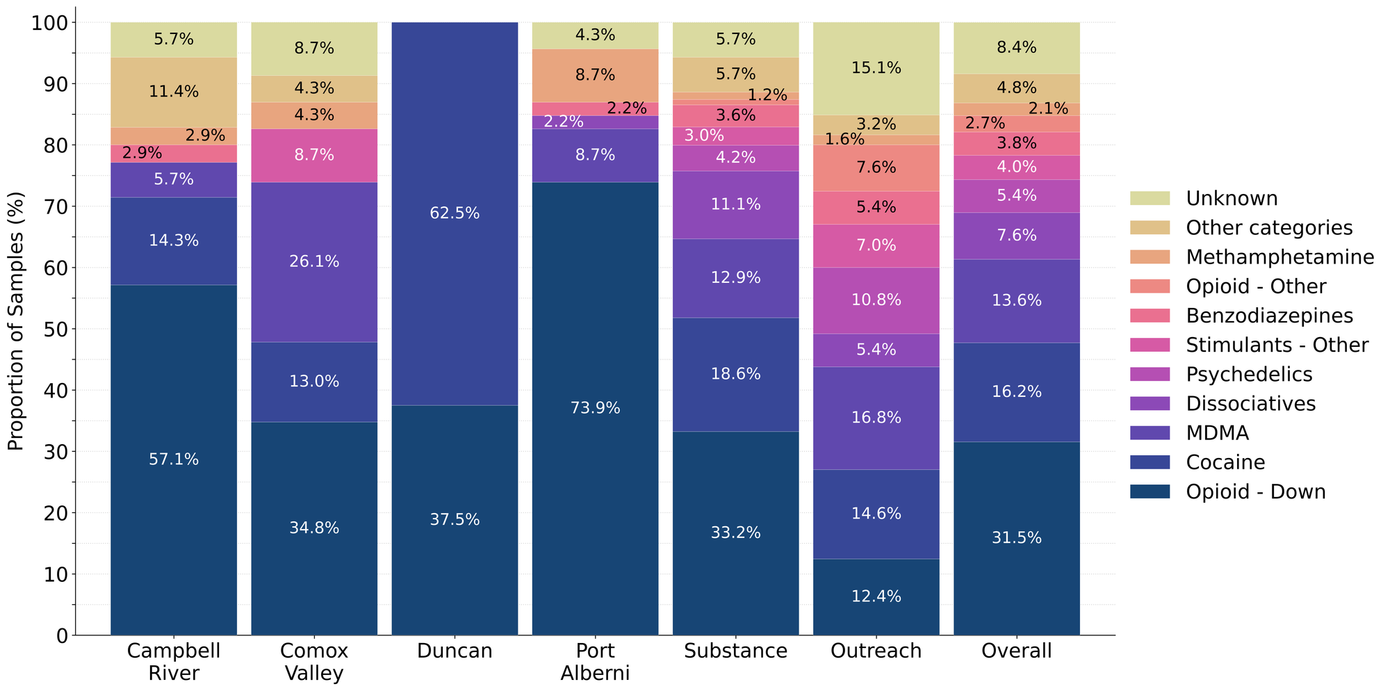 Figure 1. Prevalence of drug classes checked during August split by sample collection/method. Bars are stacked by the percentage of samples in each drug class, with the individual percentages overlaid. Drug classes which represent less than 1% of a given location’s total do not have their percent overlaid onto the bar.
