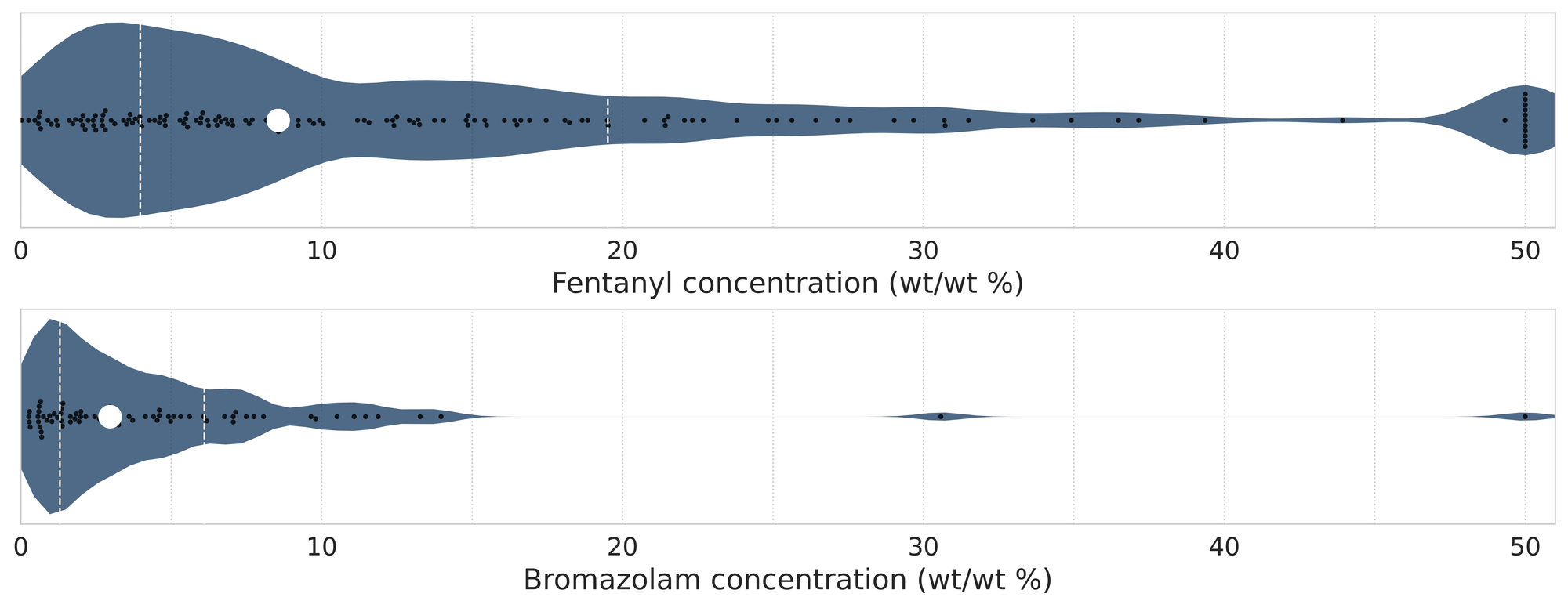 Figure 4. Violin plots of fentanyl (top panel) and bromazolam (bottom) positive samples quantified during August across all collection locations/methods.