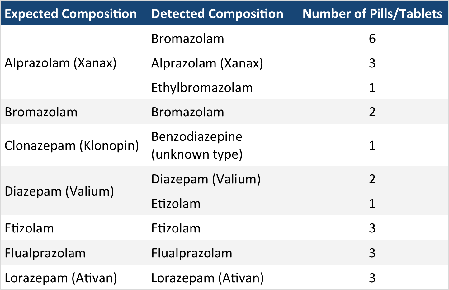 Table 2. The composition of benzodiazepine pressed pills checked in October. “Expected Composition” describes the benzo expected/reported by the service user, while “Detected Composition” describes the contents we found through the drug check. “Benzodiazepine (unknown type)” refers to samples where the benzo strip test was positive but no benzos were identified with our other instruments. These unknown benzo samples either contain a benzo at very low concentrations and/or novel benzos that are not in our targeted method for the mass spectrometer.