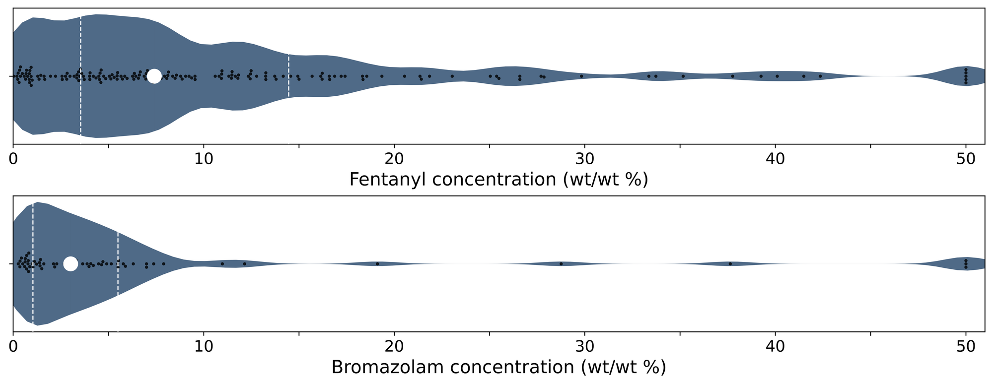 Figure 4. Violin plots of fentanyl (top panel) and bromazolam (bottom) positive samples quantified during October across all collection locations/methods.