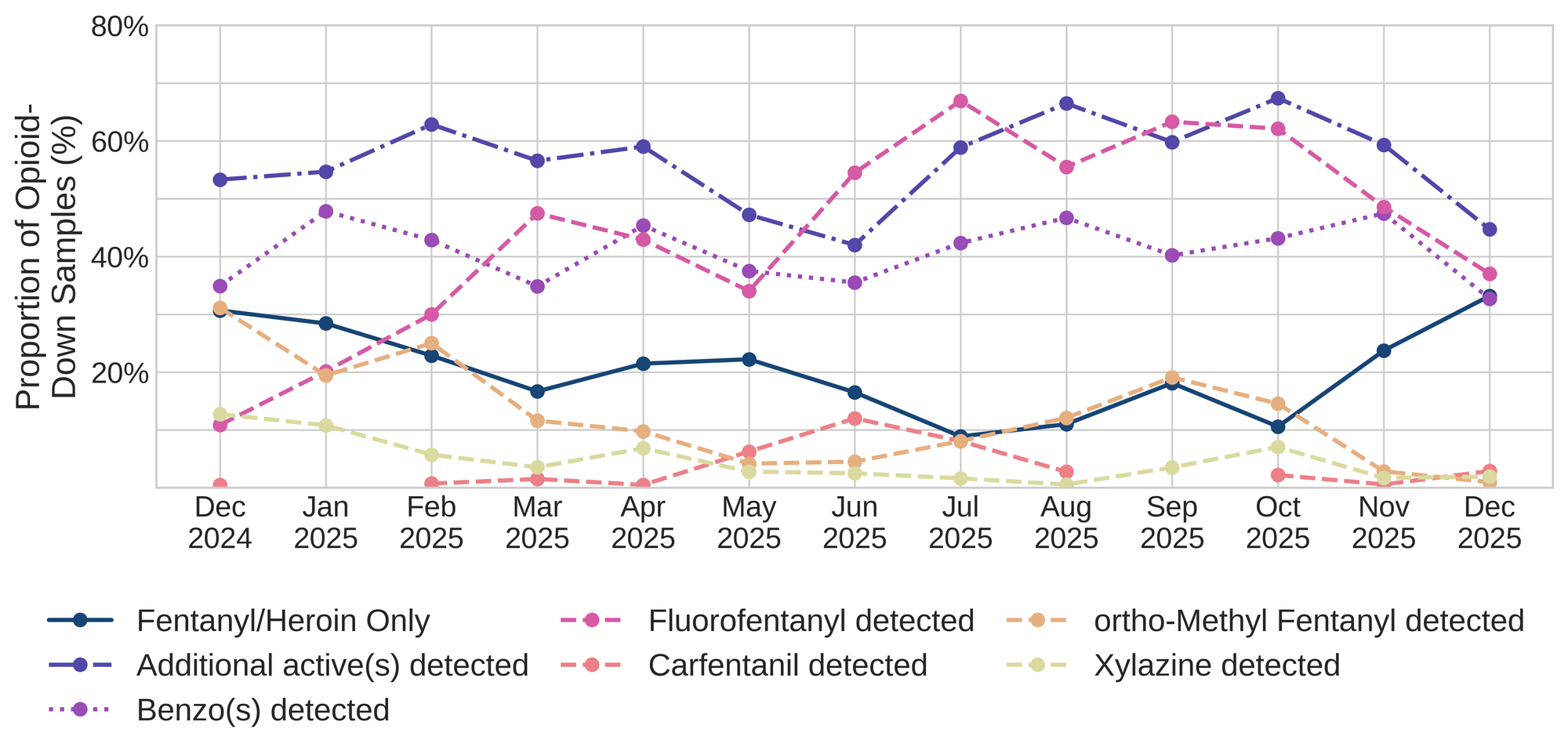 Figure 3. The percentage of expected opioid-down samples checked between December 2024 and December 2025 that only contained fentanyl/heroin actives (solid dark purple), opioid-down samples with an additional active detected (dot-dashed purple), opioid-down samples that contained a benzodiazepine-related drug (dotted magenta), opioid-down samples that contained fluorofentanyl (dashed pink), opioid-down samples that contained carfentanil (dashed salmon), opioid-down samples that contained ortho-methyl fentanyl (dashed orange), and opioid-down samples that contained xylazine (dashed yellow).