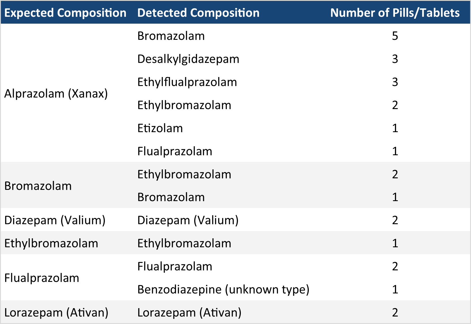 Table 2. The composition of benzodiazepine pressed pills checked in January. “Expected Composition” describes the benzo expected/reported by the service user, while “Detected Composition” describes the contents we found through the drug check. “Benzodiazepine (unknown type)” refers to samples where the benzo strip test was positive but no benzos were identified with our other instruments. These unknown benzo samples either contain a benzo at very low concentrations and/or novel benzos that are not in our targeted method for the mass spectrometer.