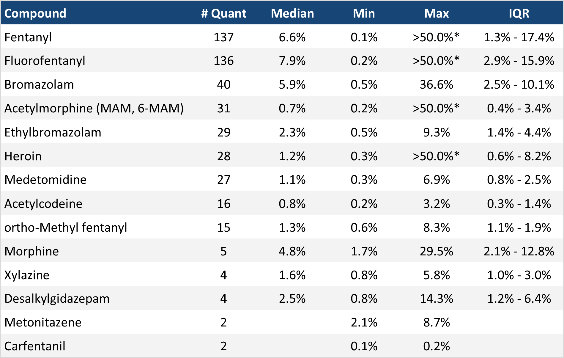 Table 4. Quantification of low-concentration active components in expected opioid-down samples in January 2026.