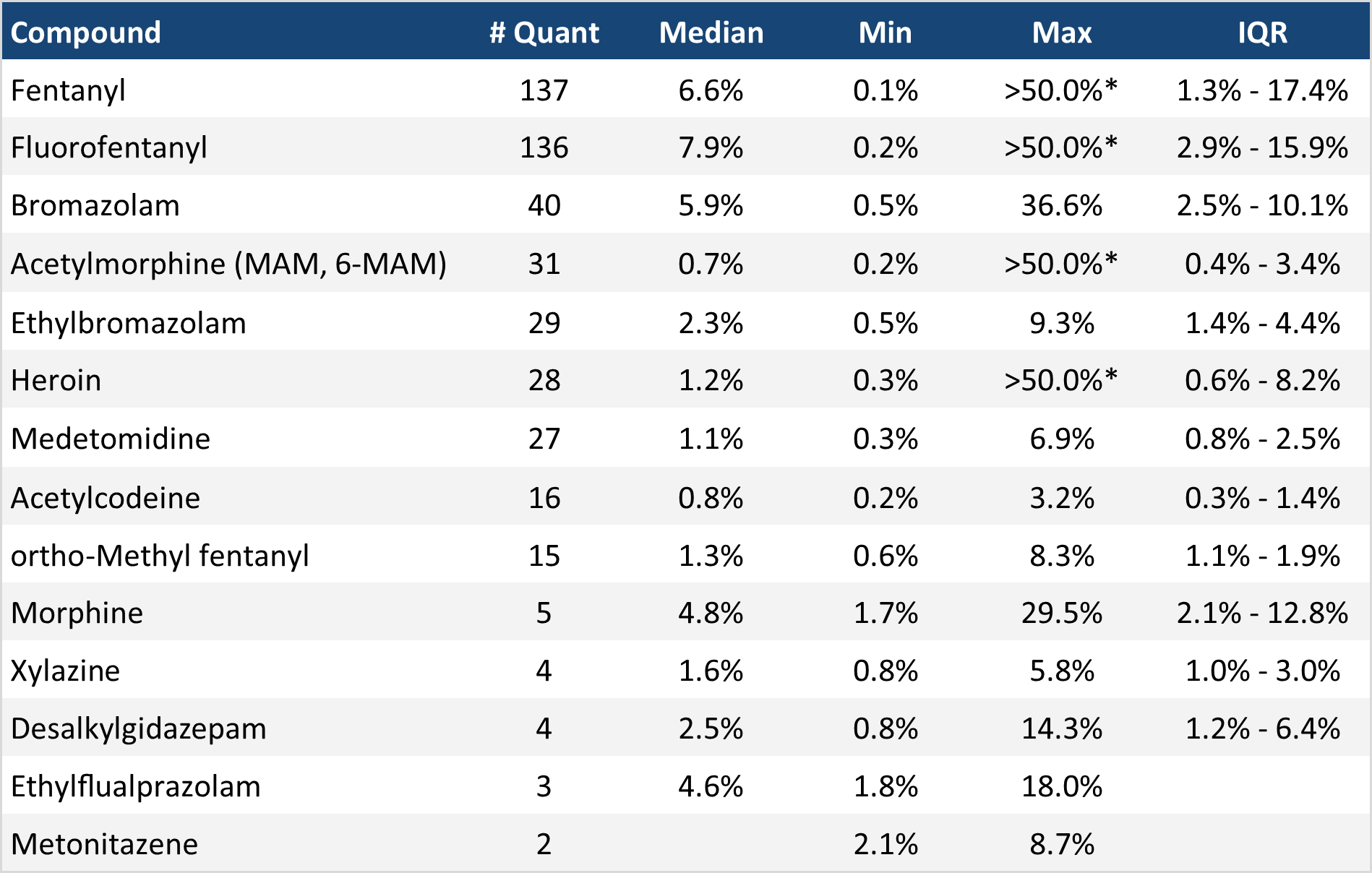 Table 4. Quantification of low-concentration active components in expected opioid-down samples in January 2026.