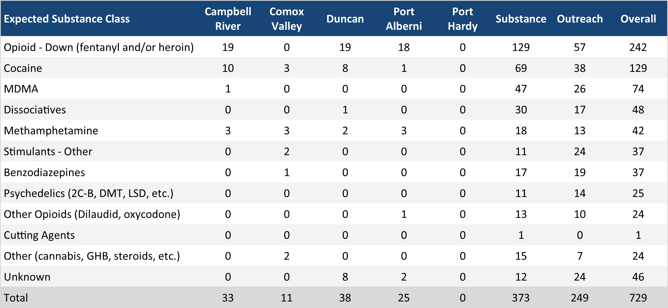 Table 1: Sample counts per location