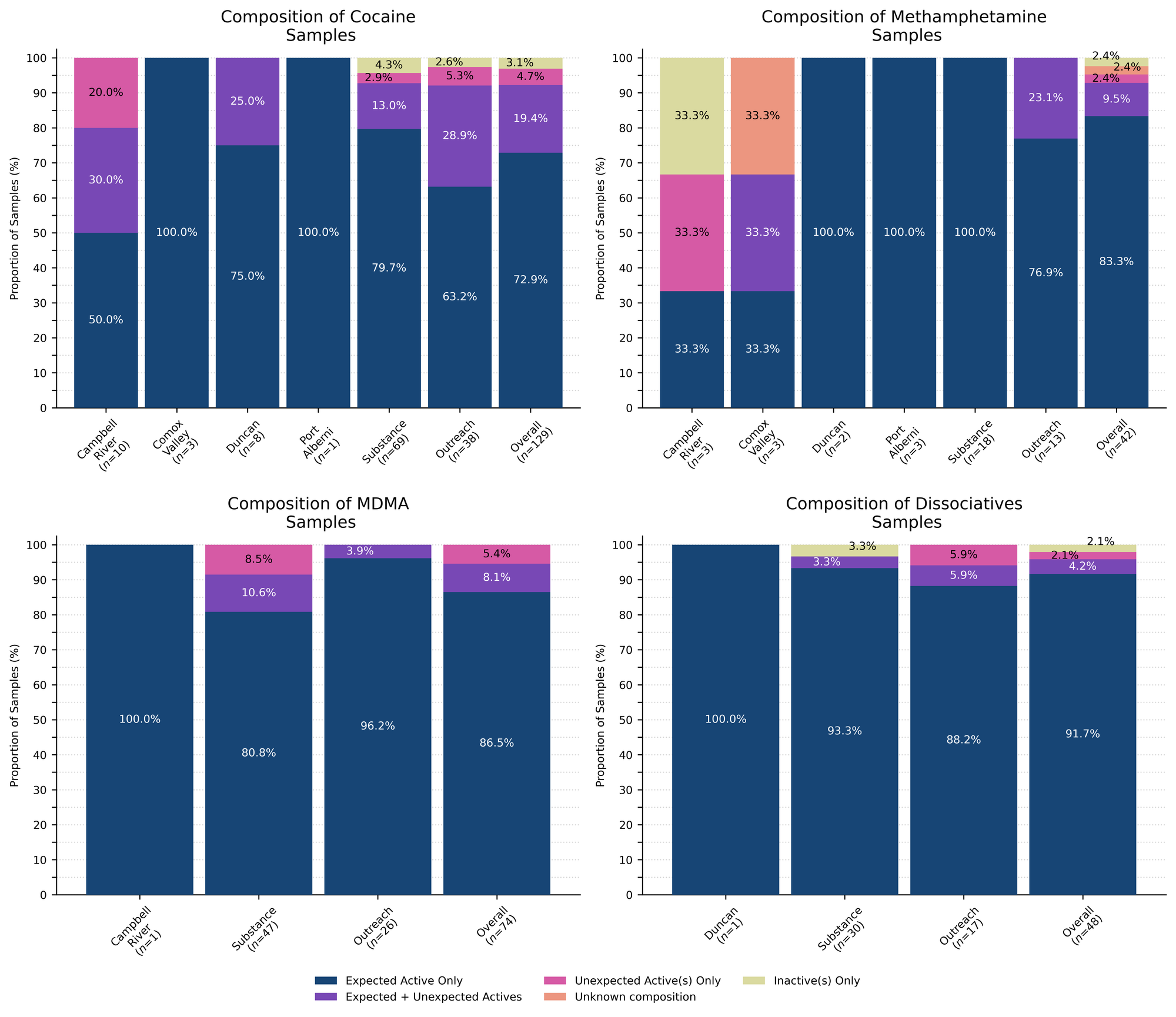 Figure 2. Compositional breakdown by drug class and sample collection location/method. Bars are stacked by the percentage of samples in each category, with the relative proportions overlaid. Proportions less than 1% are not overlaid for clarity. “Dark Blue” groups samples that were *as expected* with no other notable compounds detected, “Purple” groups samples that contained the expected drug and contained other unexpected active(s), “Magenta” groups samples that did not contain the expected active but did contain unexpected active(s), “Salmon” groups samples where we were unable to determine the composition (e.g. scenarios where we do not have appropriate reference spectra), and “Lime” displays samples where no active compounds were detected.