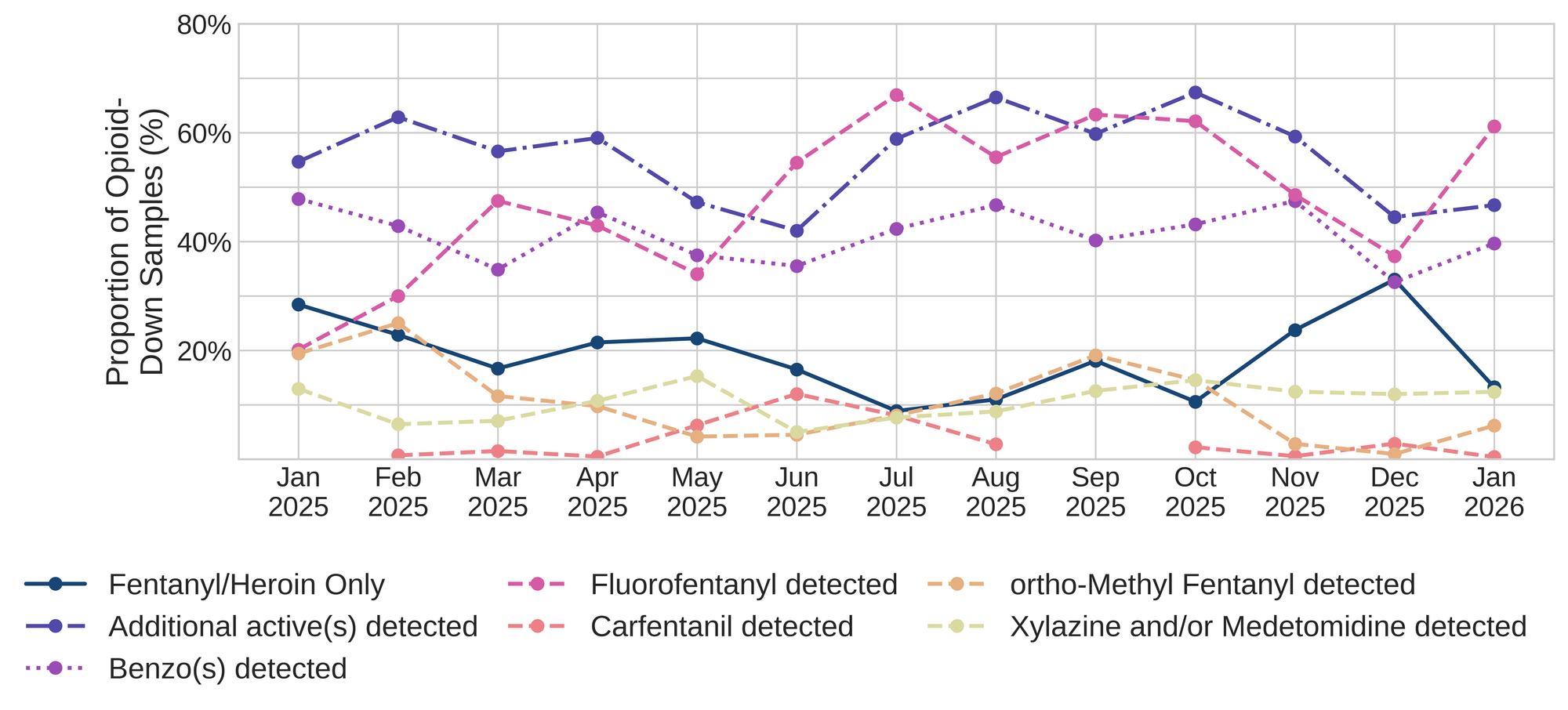 Figure 3. The percentage of expected opioid-down samples checked between January 2025 and January 2026 that only contained fentanyl/heroin actives (solid dark purple), opioid-down samples with an additional active detected (dot-dashed purple), opioid-down samples that contained a benzodiazepine-related drug (dotted magenta), opioid-down samples that contained fluorofentanyl (dashed pink), opioid-down samples that contained carfentanil (dashed salmon), opioid-down samples that contained ortho-methyl fentanyl (dashed orange), and opioid-down samples that contained xylazine (dashed yellow).