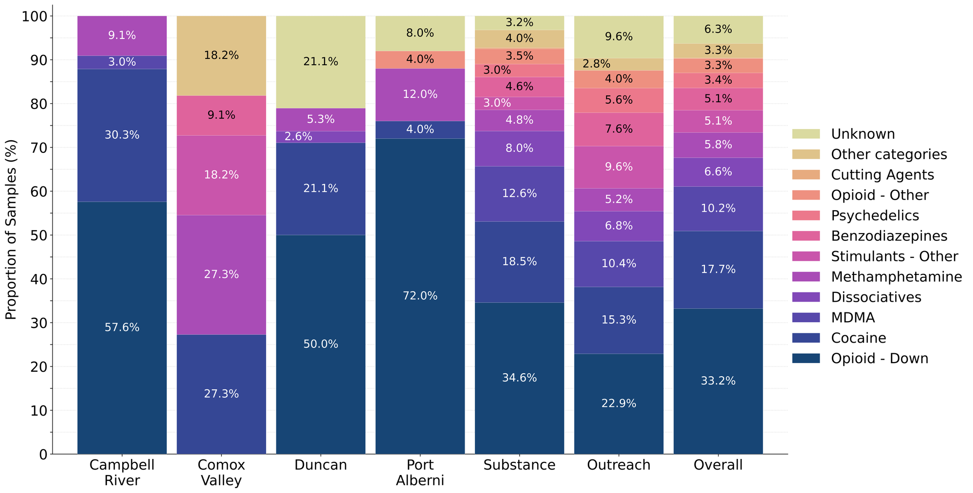 Figure 1. Prevalence of drug classes checked during January split by sample collection/method. Bars are stacked by the percentage of samples in each drug class, with the individual percentages overlaid. Drug classes which represent less than 1% of a given location’s total do not have their percent overlaid onto the bar.