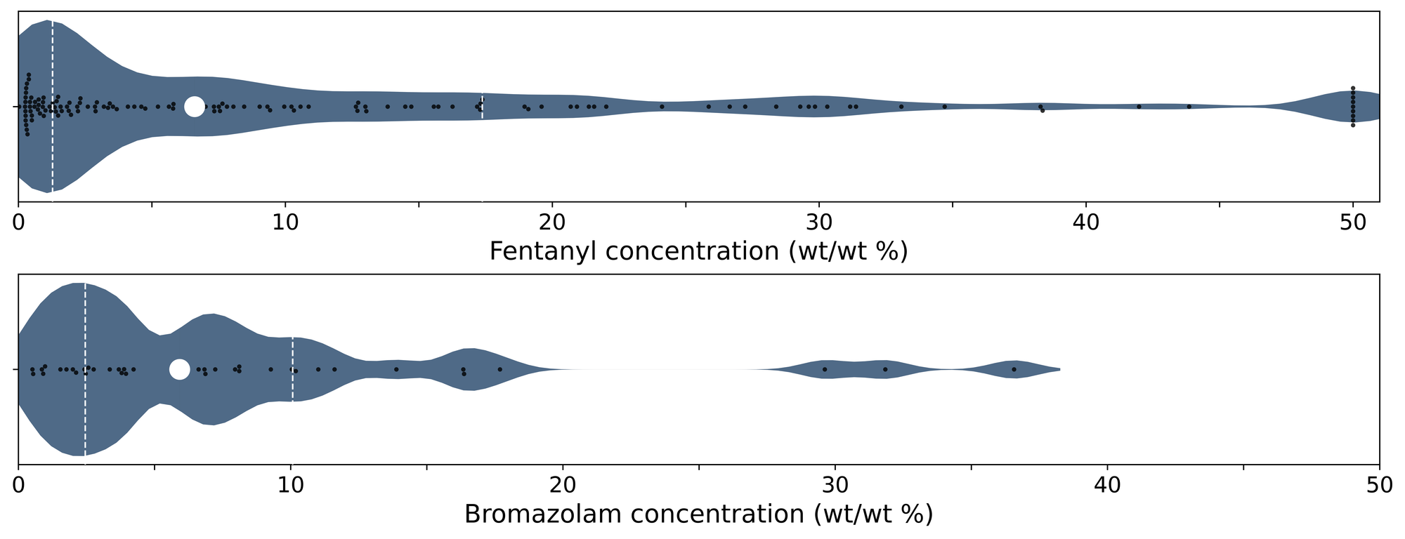 Figure 4. Violin plots of fentanyl (top panel) and bromazolam (bottom) positive samples quantified during January across all collection locations/methods. 