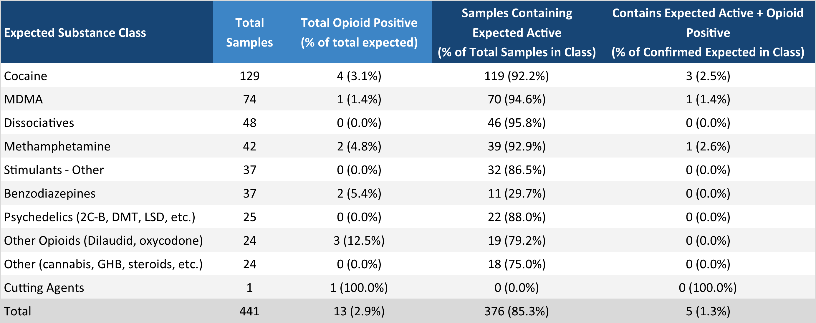 Table 3. Overview of unexpected opioid detections in non-opioid-down samples in January.