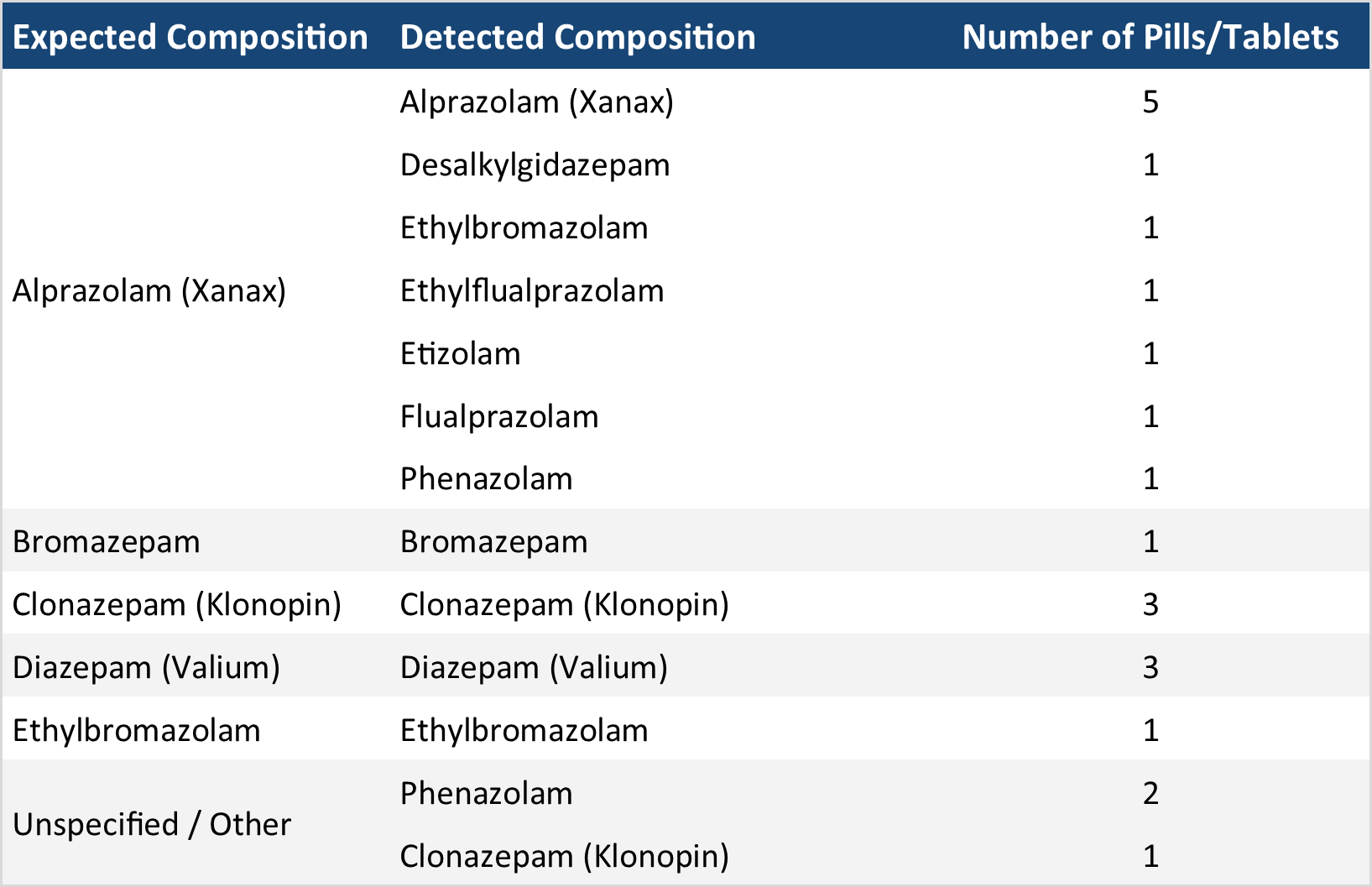 Table 2. The composition of benzodiazepine pressed pills checked in February. “Expected Composition” describes the benzo expected/reported by the service user, while “Detected Composition” describes the contents we found through the drug check. “Benzodiazepine (unknown type)” refers to samples where the benzo strip test was positive but no benzos were identified with our other instruments. These unknown benzo samples either contain a benzo at very low concentrations and/or novel benzos that are not in our targeted method for the mass spectrometer.