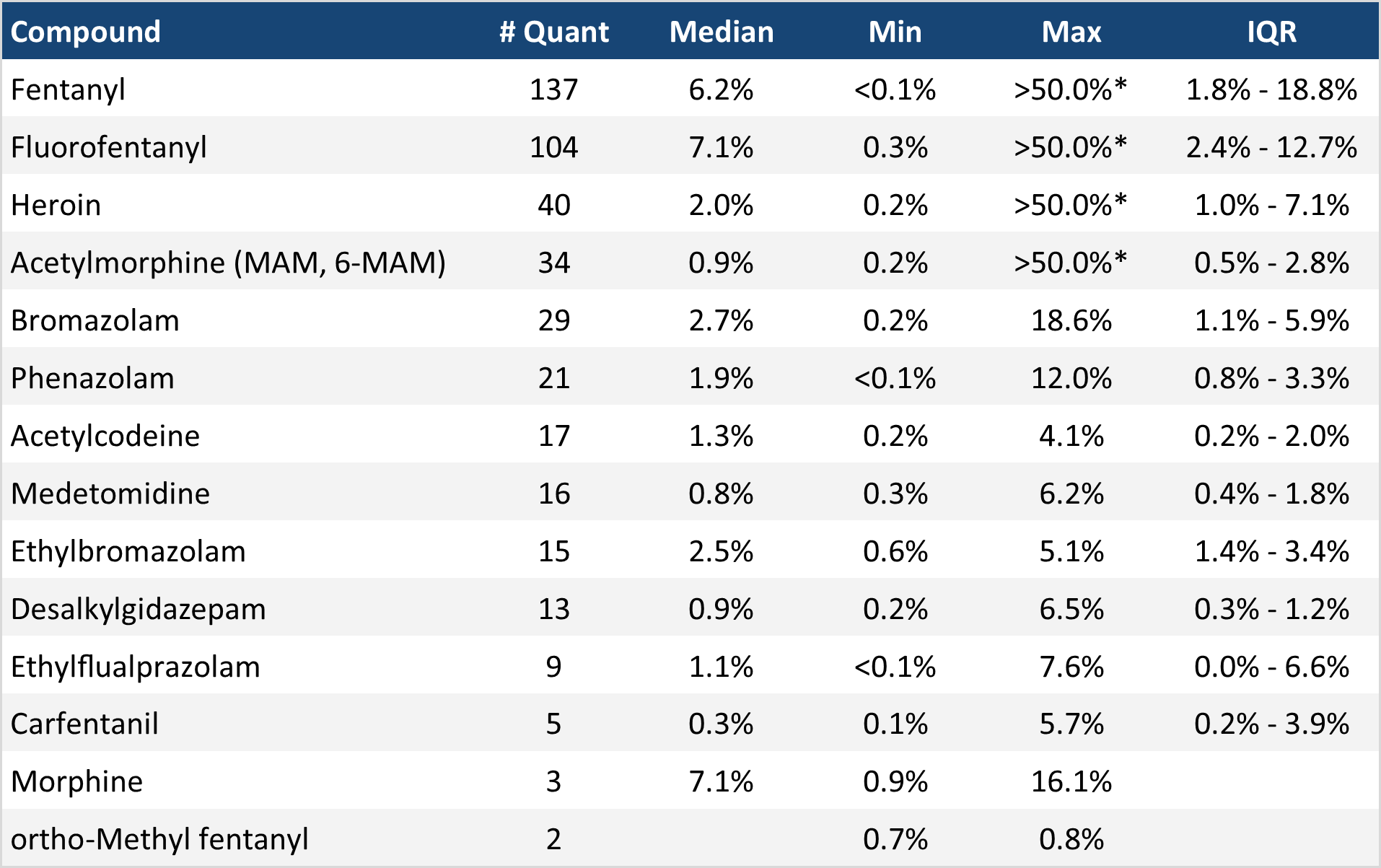 Table 4. Quantification of low-concentration active components in expected opioid-down samples in February 2026.