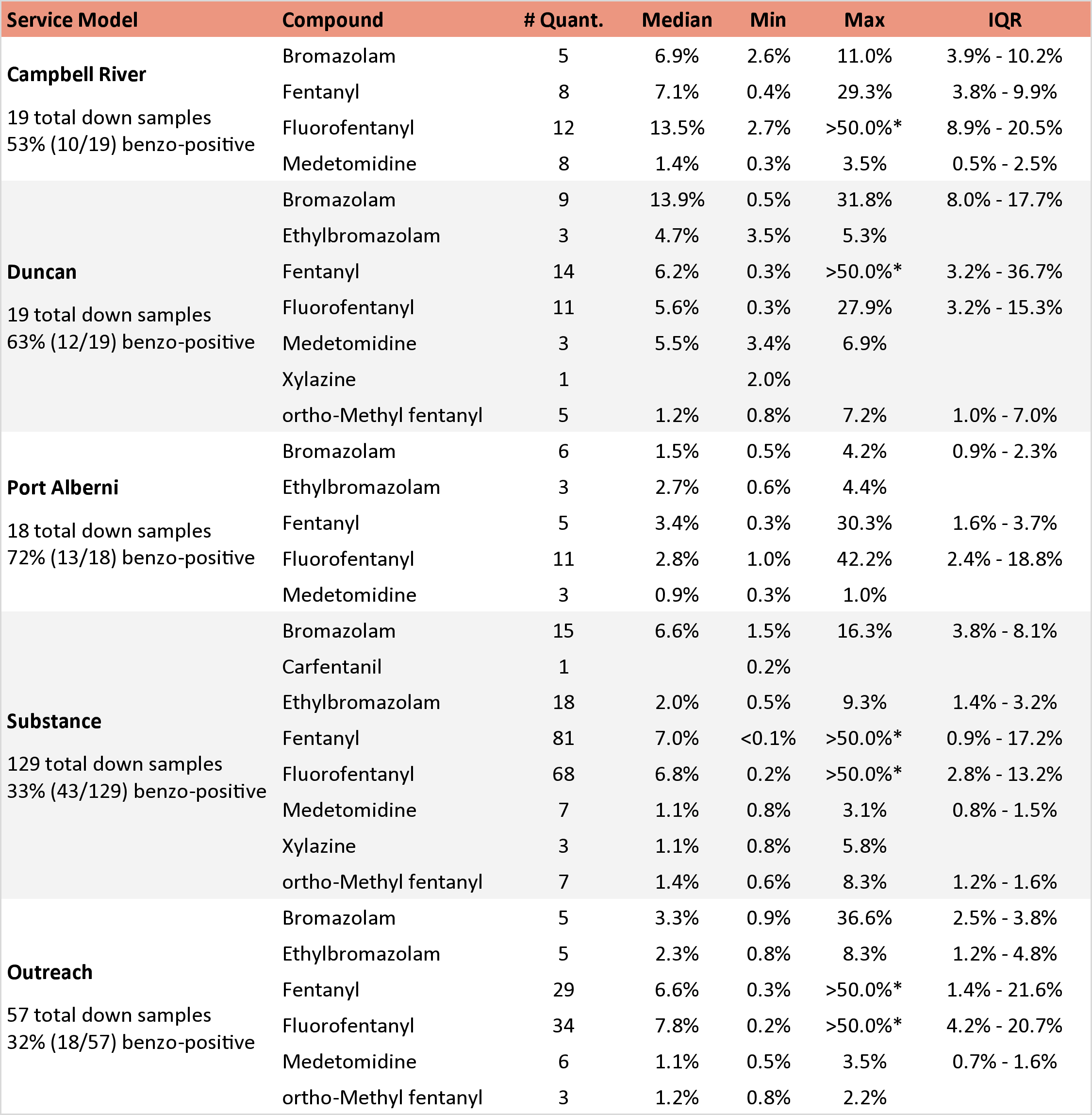 Table 5. Quantification of select active components in expected opioid-down samples, split by service models/location, in February 2026. See Table 4 for the overview from all locations. Weight percentage is reported; “IQR” is the interquartile range: the range that contains half of the quantified samples.