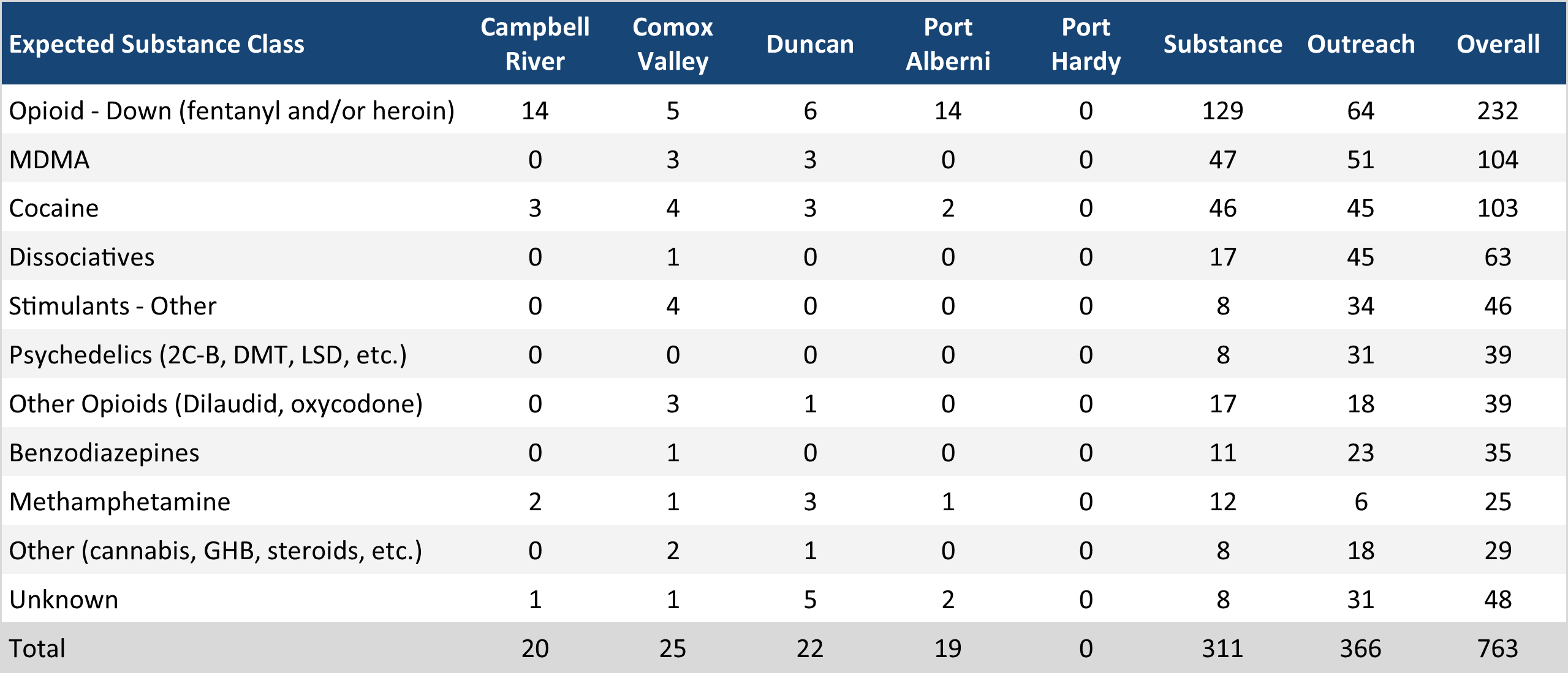 Table 1: Sample counts per location