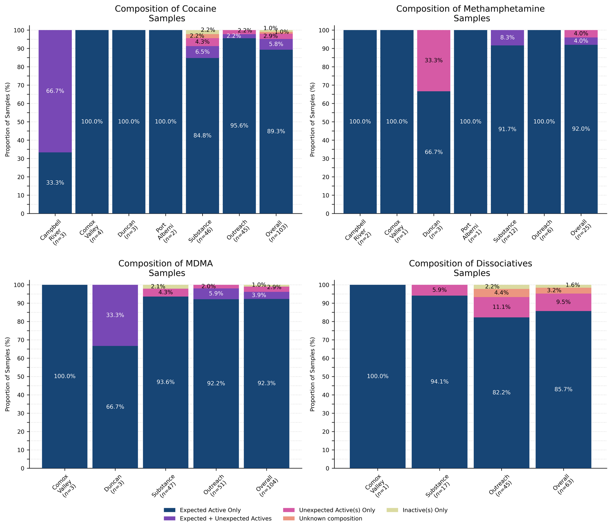 Figure 2. Compositional breakdown by drug class and sample collection location/method. Bars are stacked by the percentage of samples in each category, with the relative proportions overlaid. Proportions less than 1% are not overlaid for clarity. “Dark Blue” groups samples that were *as expected* with no other notable compounds detected, “Purple” groups samples that contained the expected drug and contained other unexpected active(s), “Magenta” groups samples that did not contain the expected active but did contain unexpected active(s), “Salmon” groups samples where we were unable to determine the composition (e.g. scenarios where we do not have appropriate reference spectra), and “Lime” displays samples where no active compounds were detected.