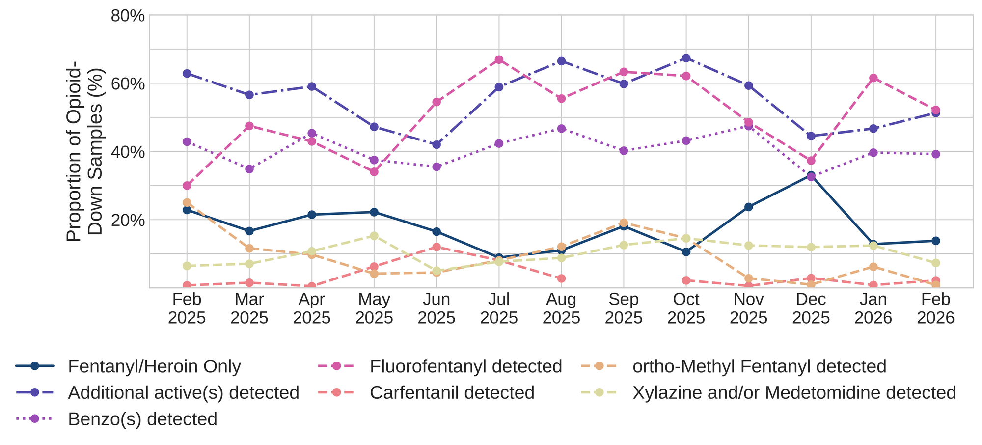 Figure 3. The percentage of expected opioid-down samples checked between February 2025 and February 2026 that only contained fentanyl/heroin actives (solid dark purple), opioid-down samples with an additional active detected (dot-dashed purple), opioid-down samples that contained a benzodiazepine-related drug (dotted magenta), opioid-down samples that contained fluorofentanyl (dashed pink), opioid-down samples that contained carfentanil (dashed salmon), opioid-down samples that contained ortho-methyl fentanyl (dashed orange), and opioid-down samples that contained xylazine (dashed yellow).