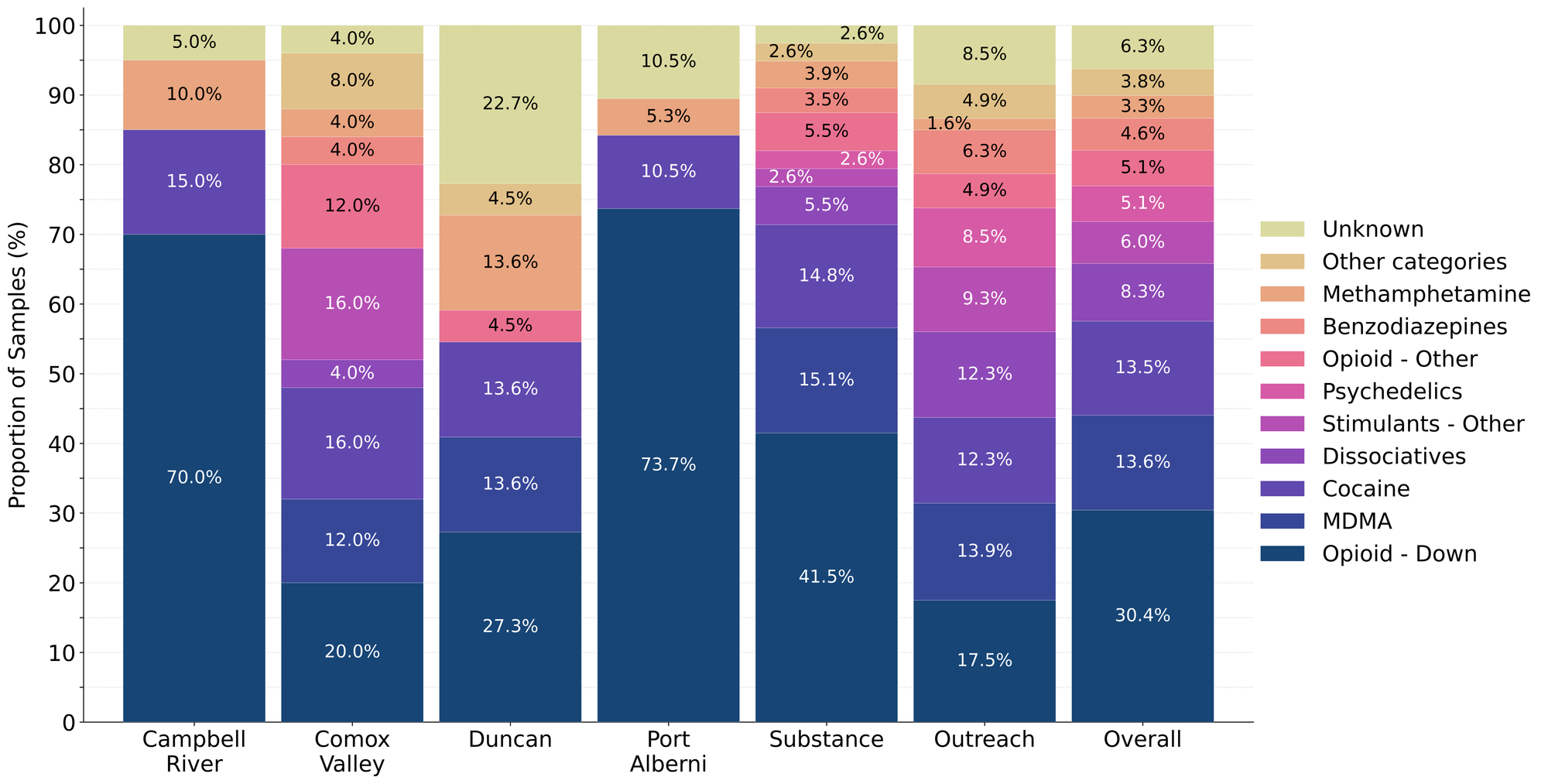 Figure 1. Prevalence of drug classes checked during February split by sample collection/method. Bars are stacked by the percentage of samples in each drug class, with the individual percentages overlaid. Drug classes which represent less than 1% of a given location’s total do not have their percent overlaid onto the bar.