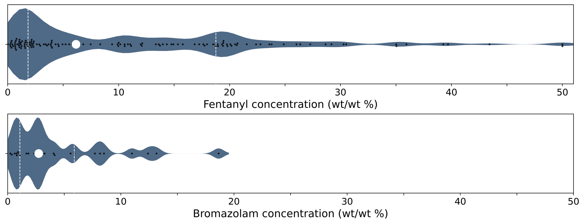 Figure 4. Violin plots of fentanyl (top panel) and bromazolam (bottom) positive samples quantified during February across all collection locations/methods. 