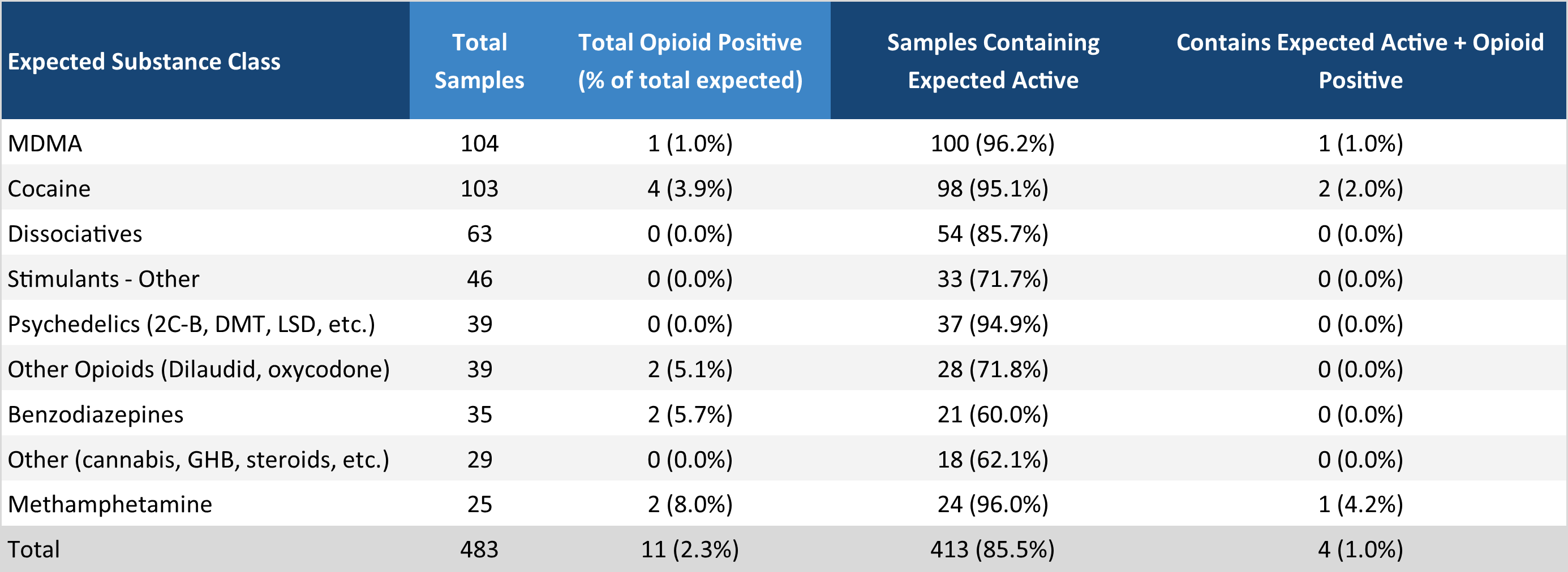 Table 3. Overview of unexpected opioid detections in non-opioid-down samples in February.